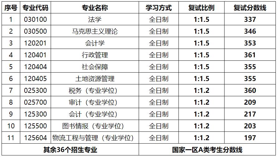 山西财经大学复试分数线,山西财经大学研究生分数线2023