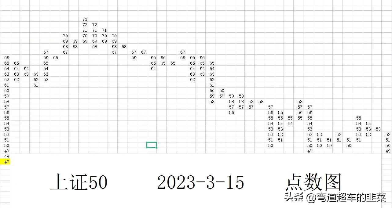 股票交易与投资分析威科夫,威科夫点数图预测目标位