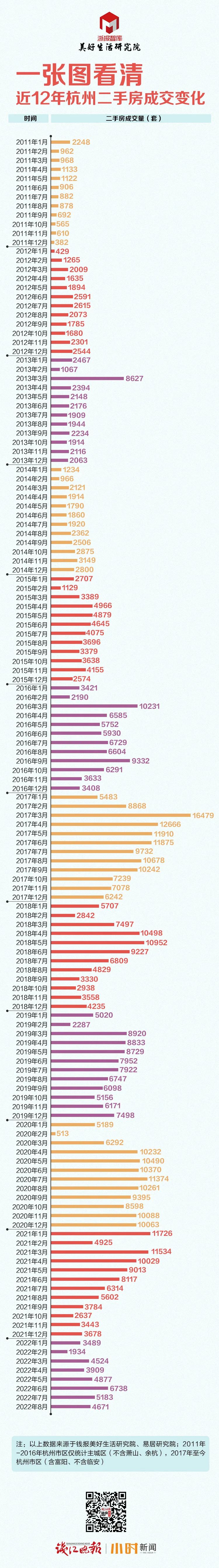 2024年1月22日杭州二手房成交量,杭州二手房2021年11月交易情况