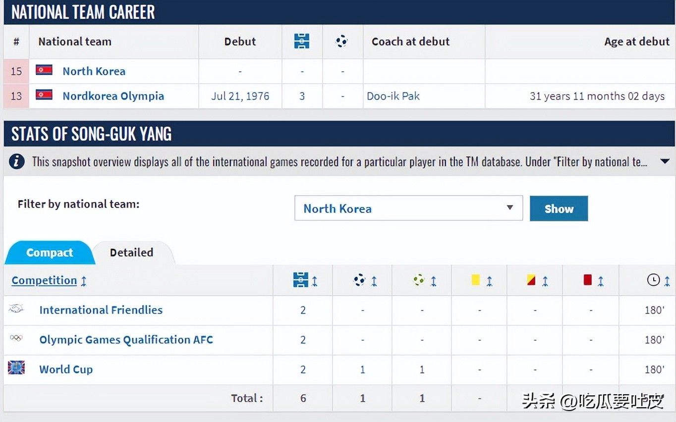 22年世界杯巴球员进球排行,各个国家队进球最多的球员