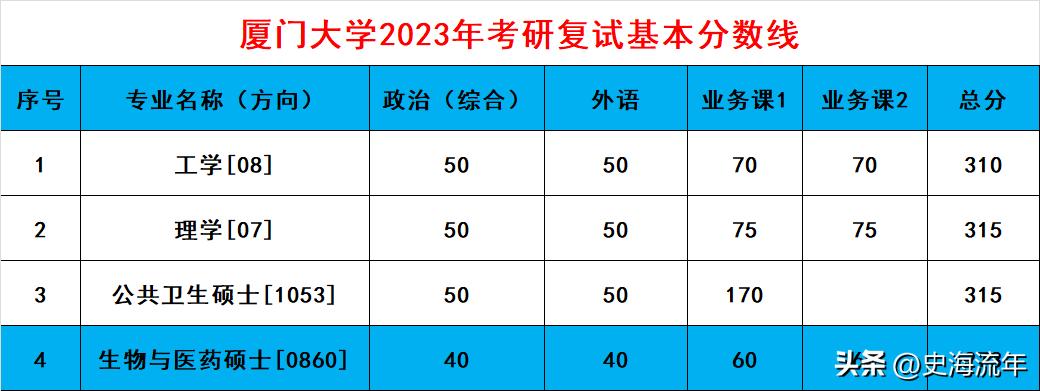 厦门大学考研调剂下来了吗,厦门大学考研调剂信息汇总