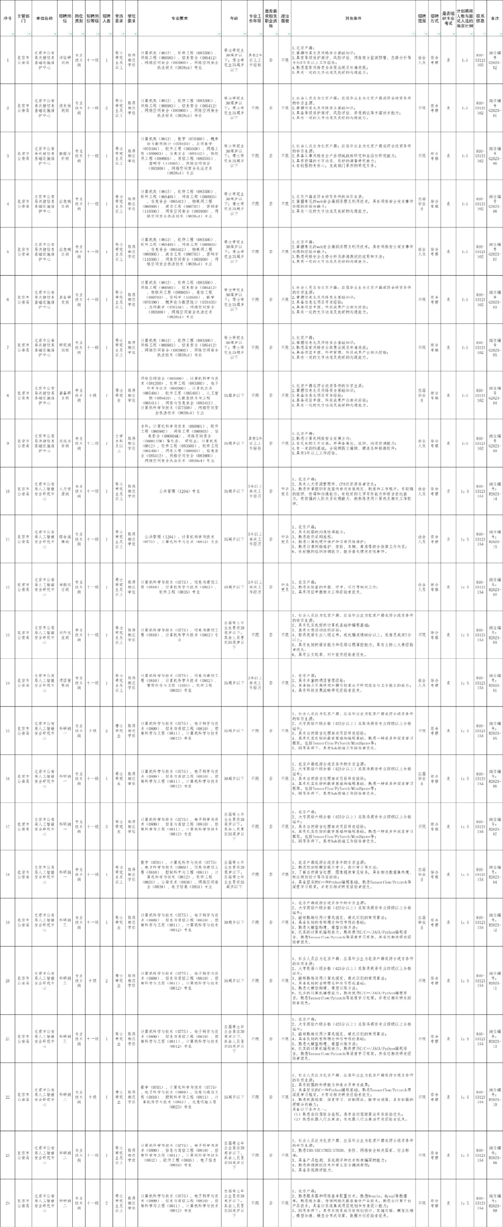 北京市公安局关键信息基础设施保护中心和人工智能安全研究中心2023年公开招聘工作人员公告