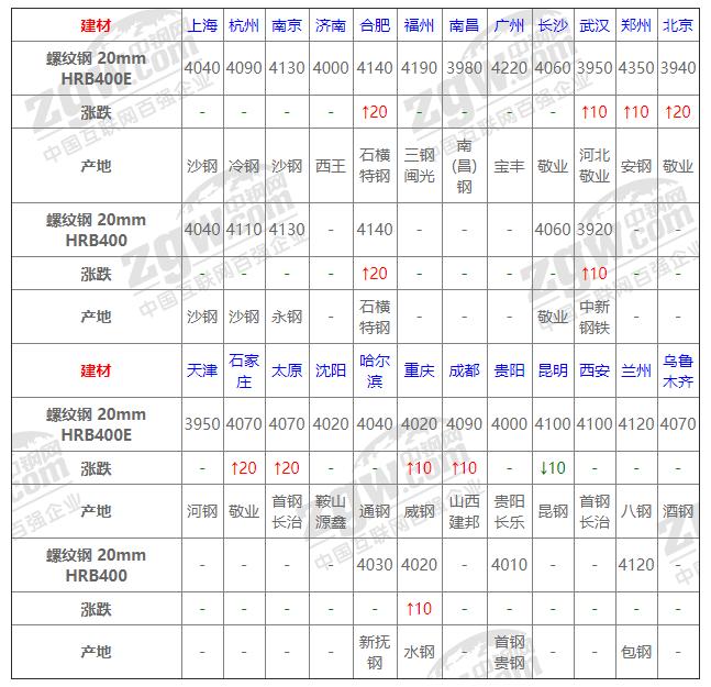 中国钢铁网5月1日钢材价格,23年7月钢材价格最新行情走势分析