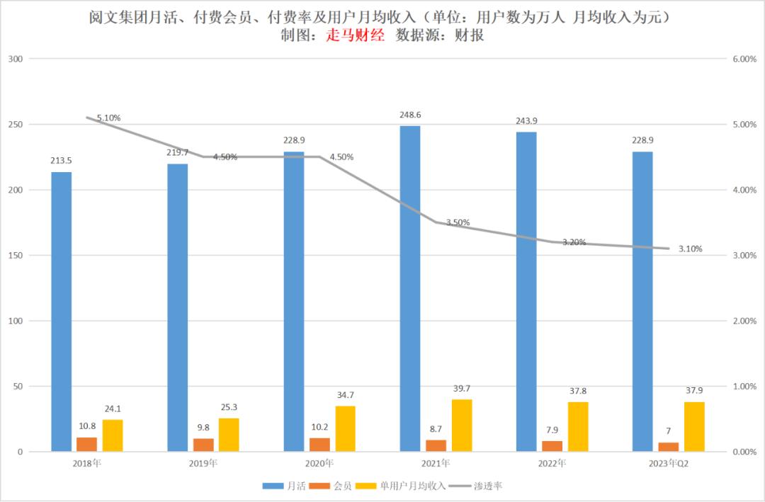 阅文集团预计上半年同比由盈转亏,阅文集团2020年全球业绩报告
