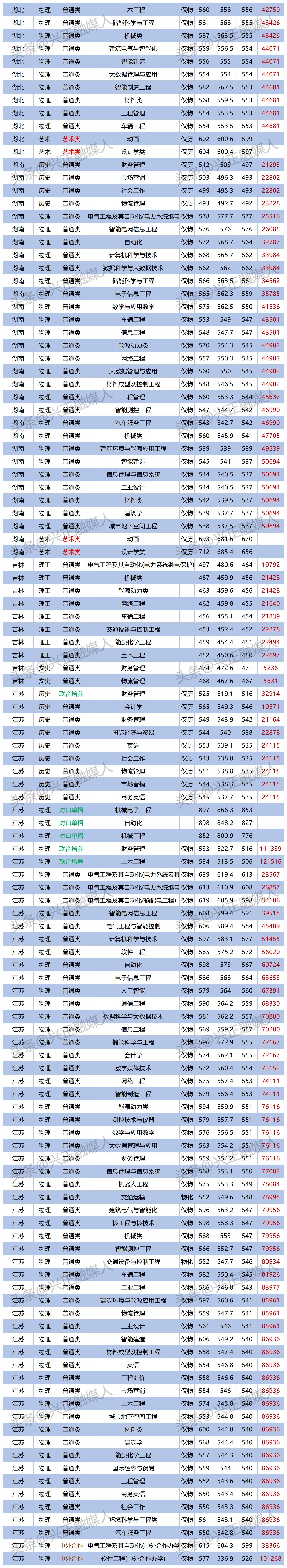 南京工程学院转专业2023分数线,2019南京工程学院电力专业多少分