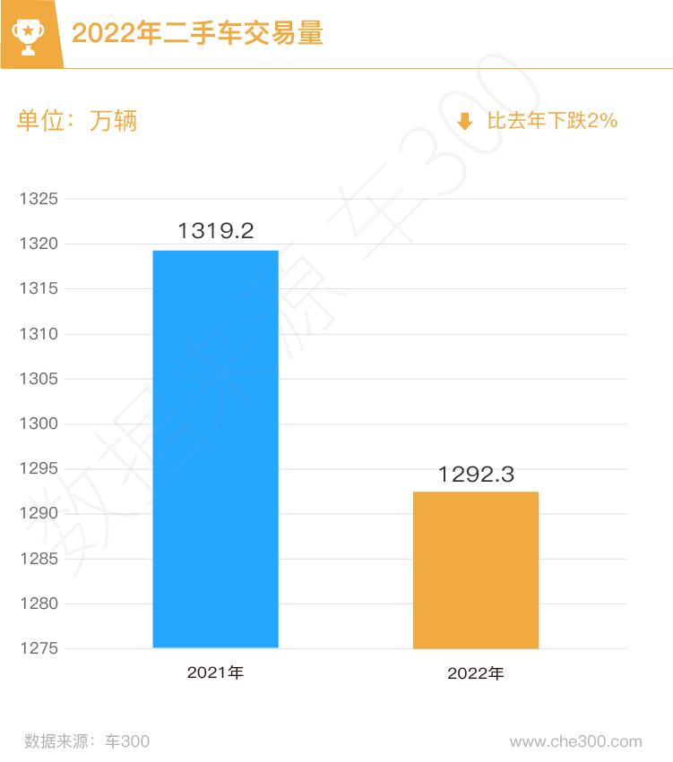 2023年全国二手车交易量数据分析,近几年二手车交易量排名