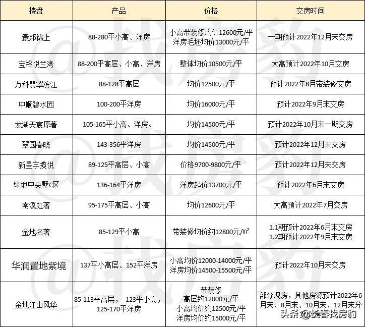 2022年超70盘交房,南城竟成最难考生