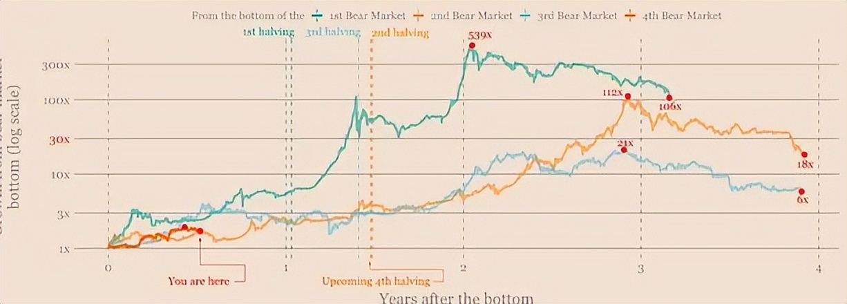 特比币为什么4年一次牛市,比特币涨幅受什么影响