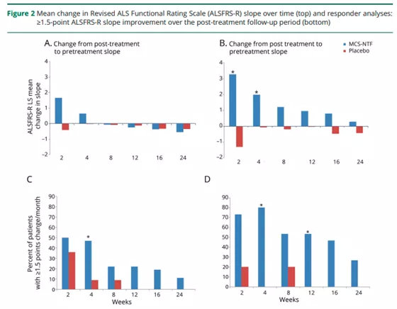 国内最新治疗渐冻症临床试验,渐冻症最新药信息