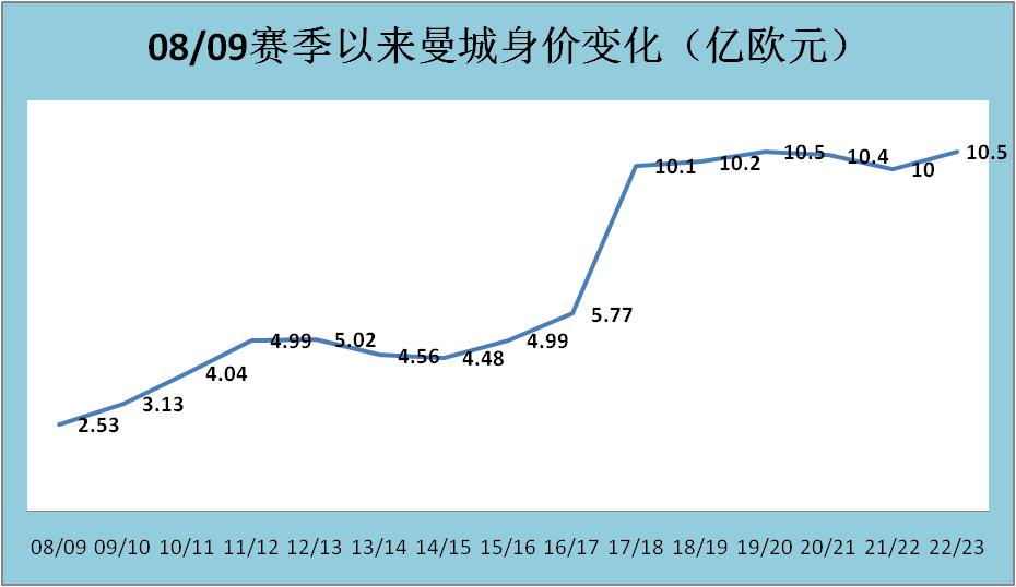 曼城从保级弱旅到欧冠新王:回顾蓝月亮的月圆之路