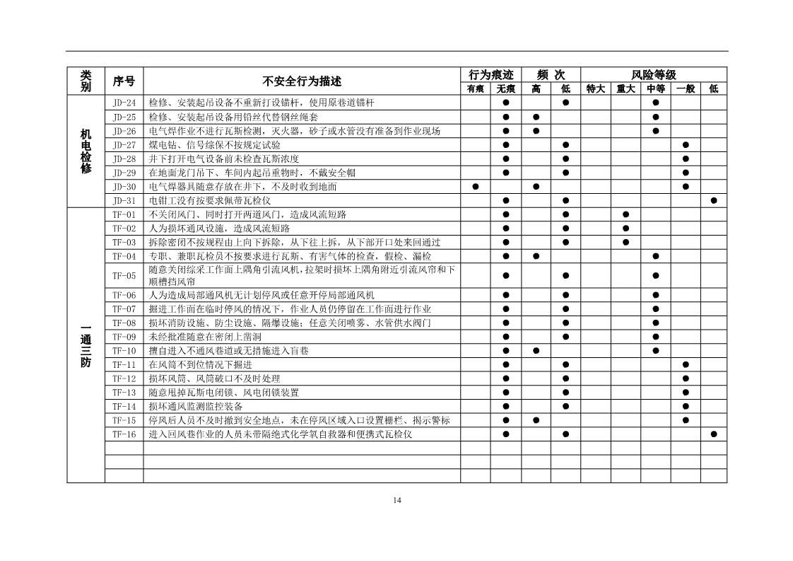 员工不安全行为管控,对于员工不安全行为怎么处理