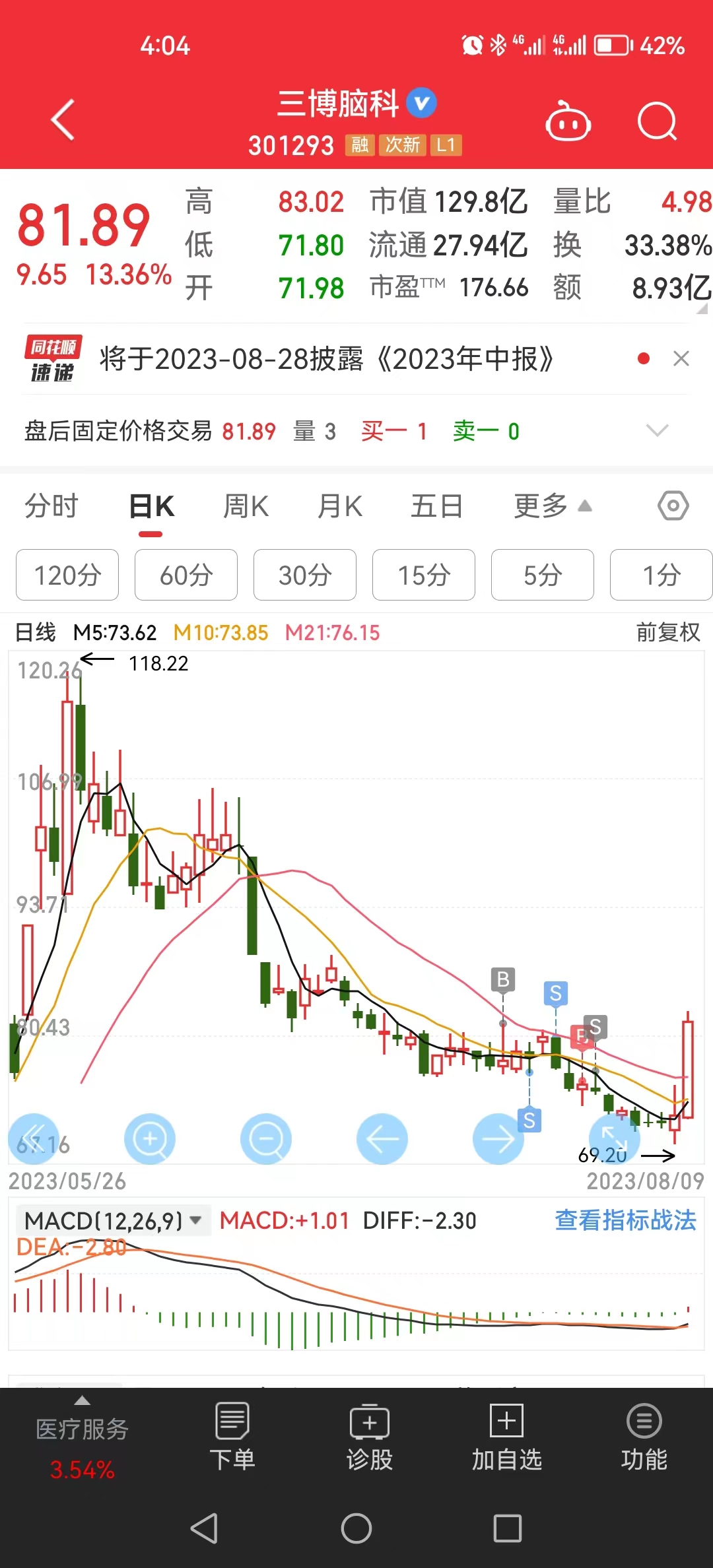 股票卖了涨了好几倍,股票跌40个点然后再涨回40个点