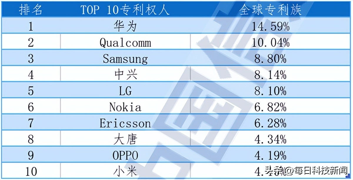 5G标准专利排名,华为小米专利数量对比
