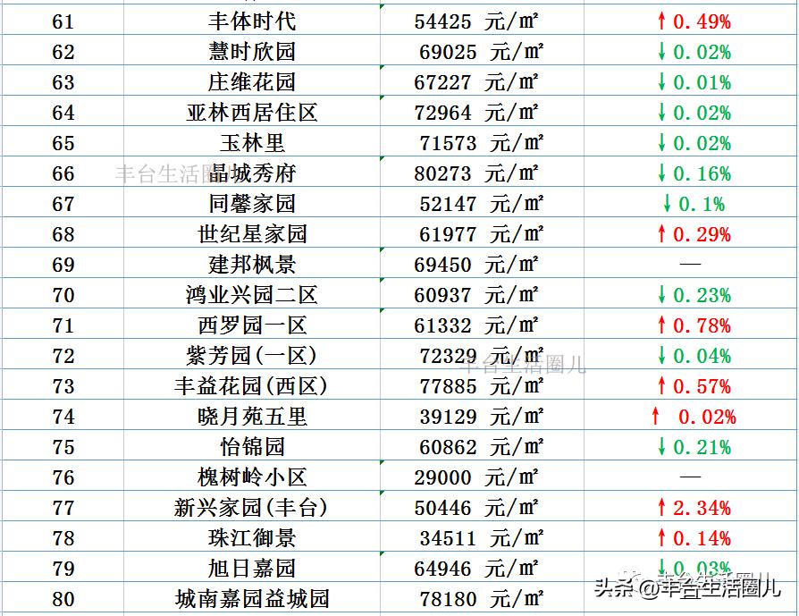 北京丰台和义南苑北里一区房价,最近好多地方房价上涨