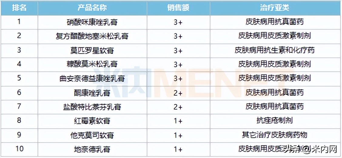 首破50亿软膏剂药店大卖！西安杨森等领军，华邦等3大品牌成爆款