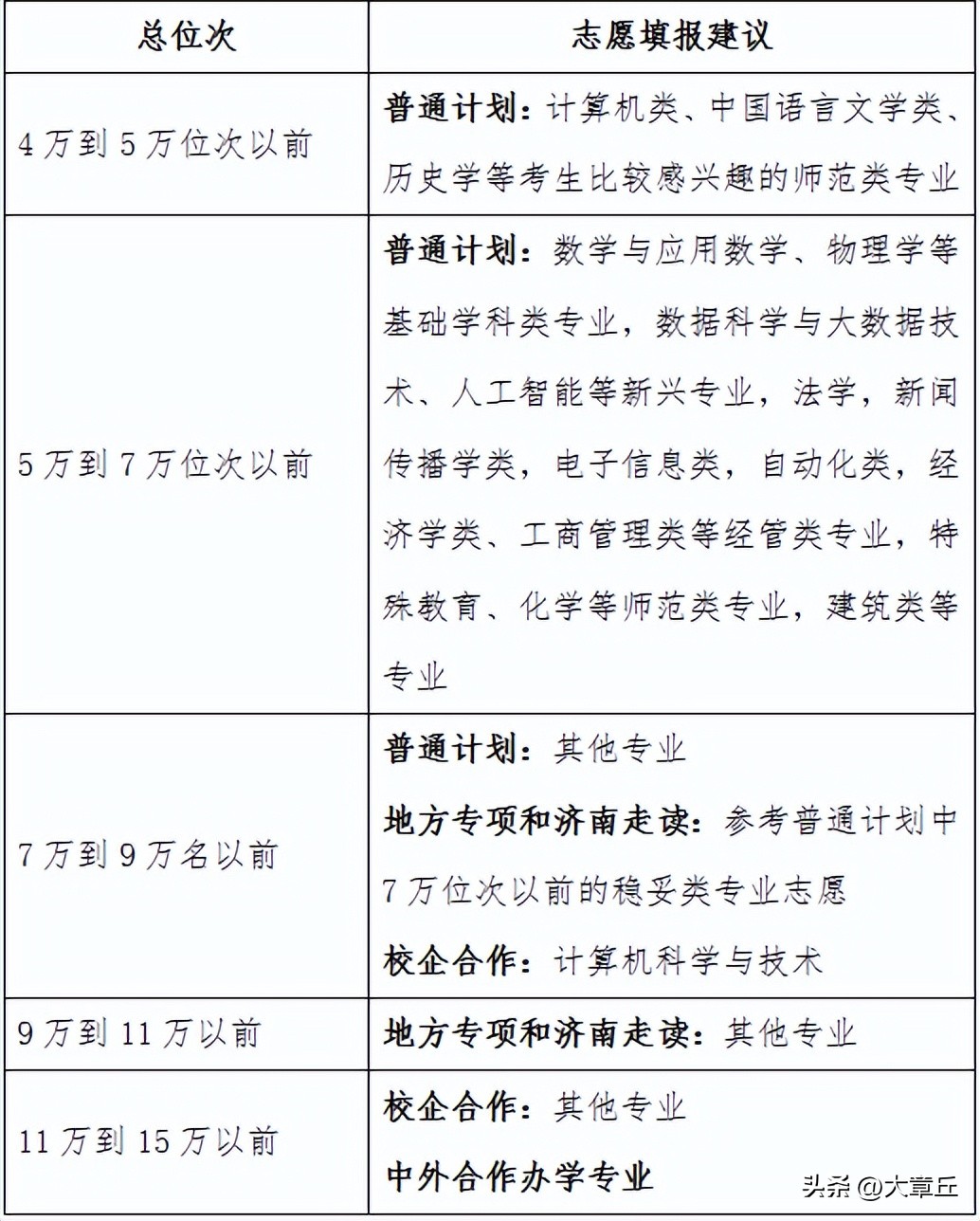 章丘双语学校高中录取分数线,章丘各个学校录取分数线