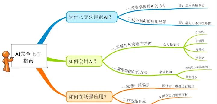 chatgpt通俗易懂的讲解,ChatGPT从零完全上手实操指南