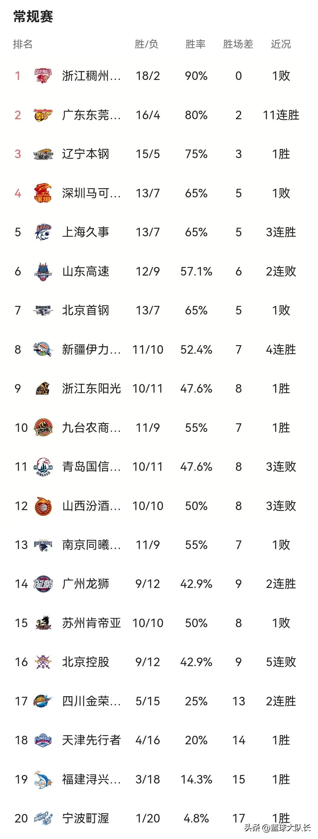 cba最新排名北控对天津谁胜了,cba广东对战北控历史胜负全纪录