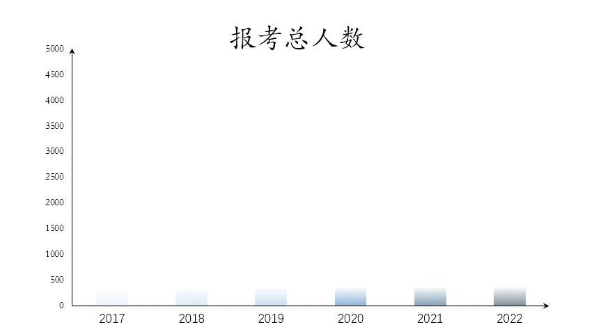 *疆新**这一大学历年考研大数据揭秘，一“研”为定