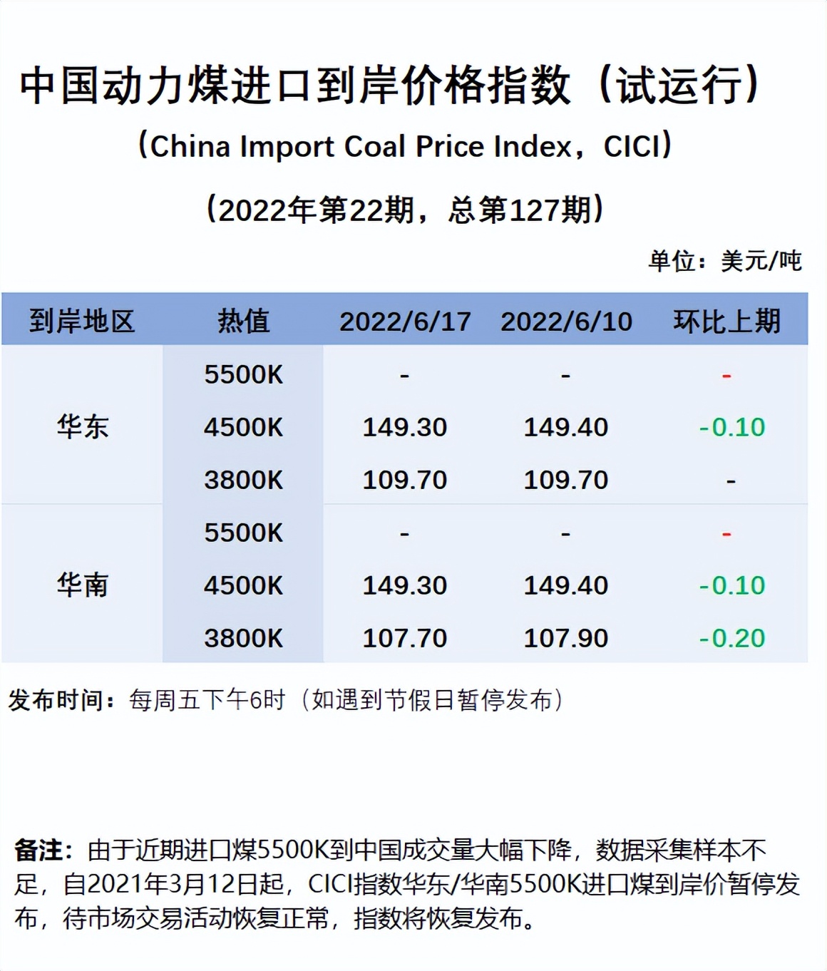 进口煤炭价格出现了倒挂,目前煤炭价格倒挂的影响