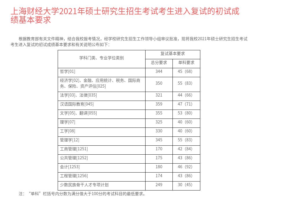 上海财经大学：财经类名牌院校，2021年考研复试线汇总，复试参考
