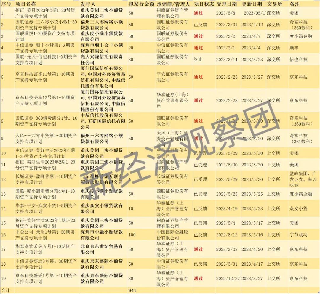 山东小额贷款abs,互联网小贷公司abs融资