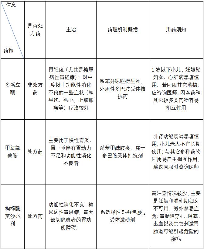 胃动力药物有哪些,胃动力药物能常吃吗