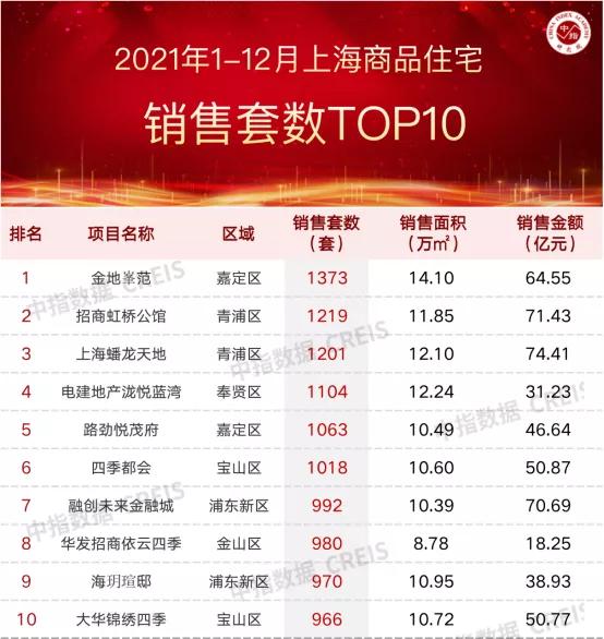 2021年上海商业地产排名,2022年上海房地产排名前十名