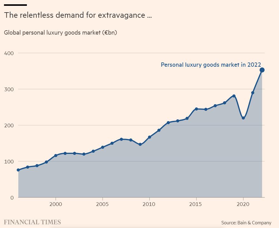 奢侈品行业发展趋势分析,全球奢侈品涨价原因