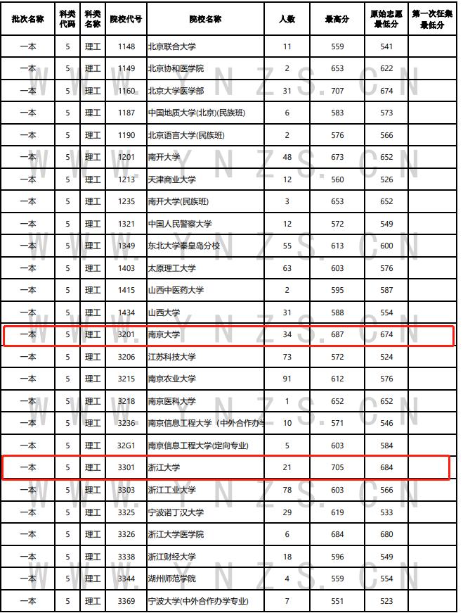 2019华中科技大学录取分数线云南,华中科技大学各专业录取线云南