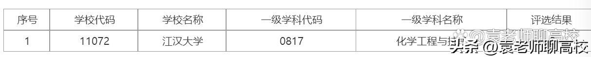 三峡大学和长江大学竞争双一流,三峡大学和江汉大学文科