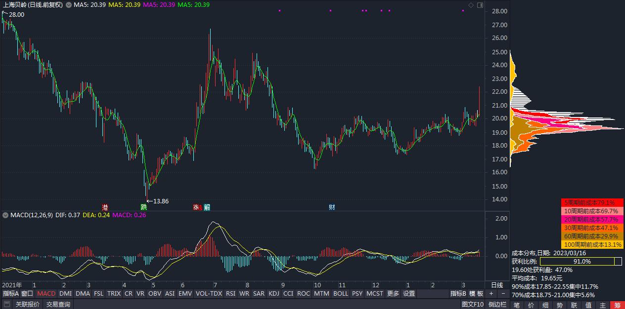 股票上海贝岭600171,股票600691怎么样
