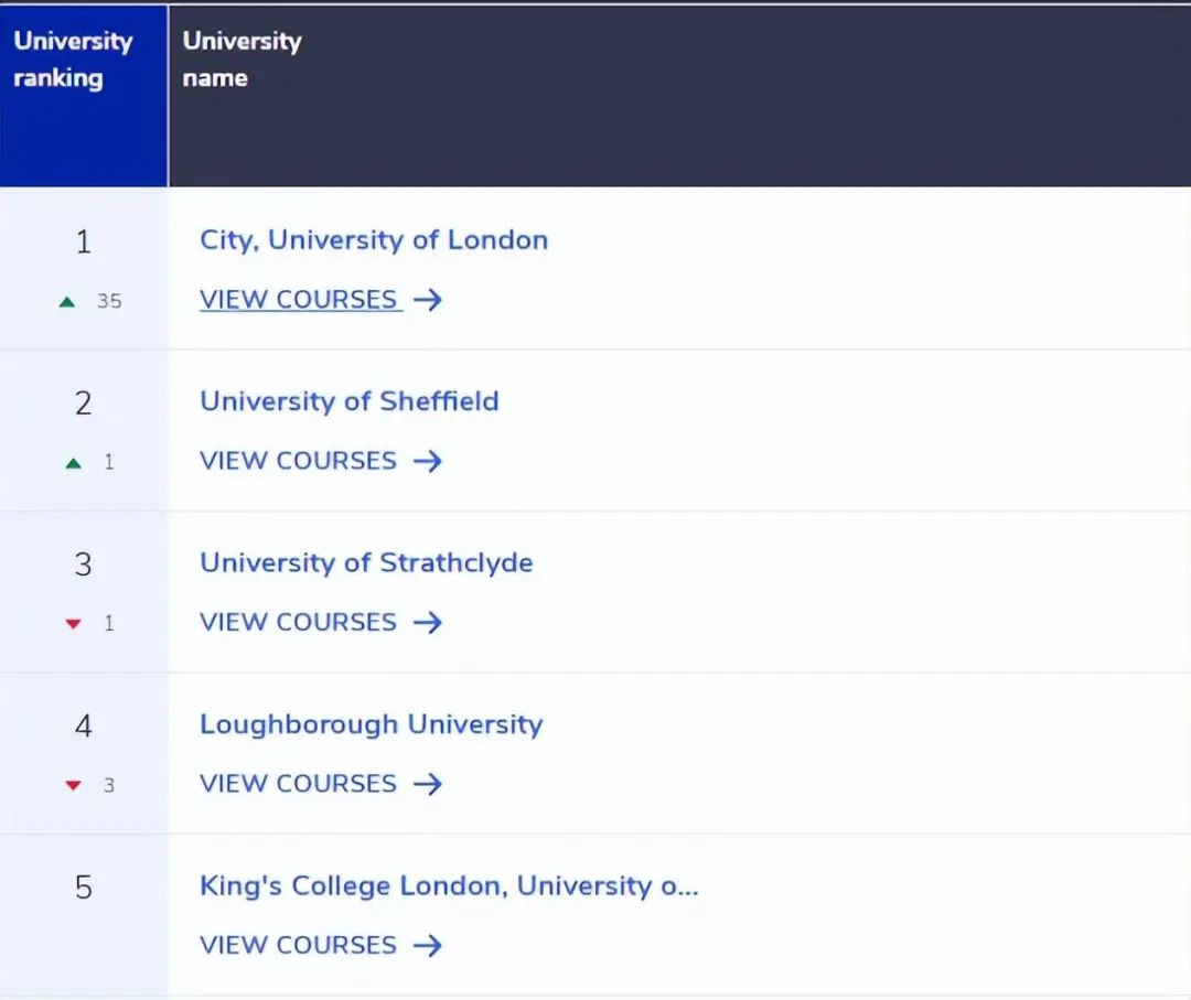 英国大学QS学科排名,英国大学专业排名2019数据分析