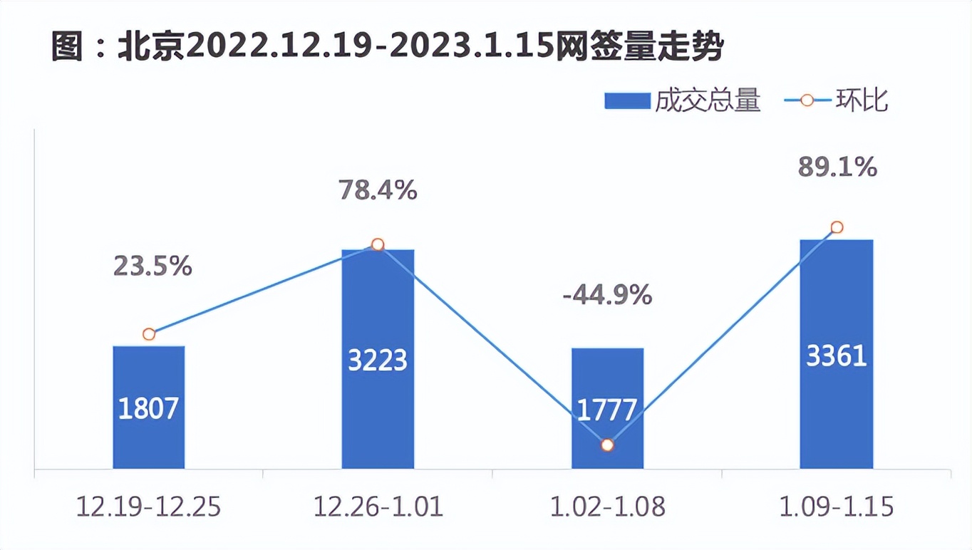 北京二手房上演狂飙实际量升价稳,放松北京二手房市场呈现回暖迹象