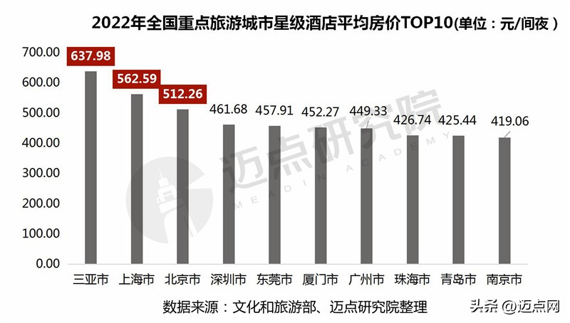 2022年全国品牌酒店排名,2021年酒店业经营报告