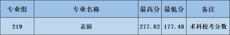 广东春招255分能上什么专科学校,广东春考250多分能上什么专科学校