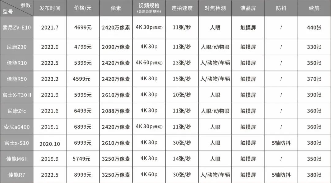 入门级微单c画幅,入门到旗舰微单