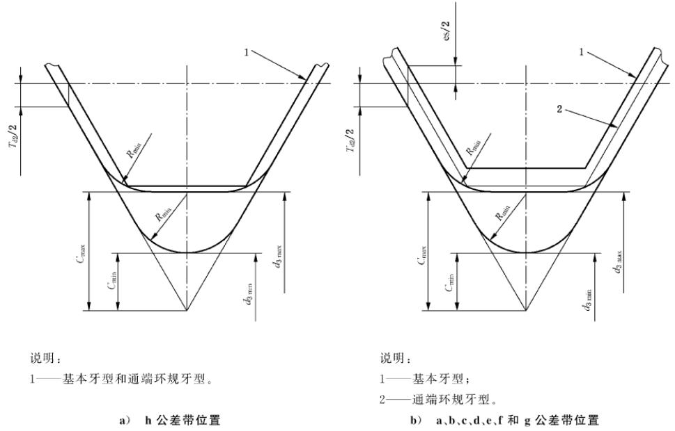 外螺纹大小径怎么算,外螺纹的直径是大径还是小径