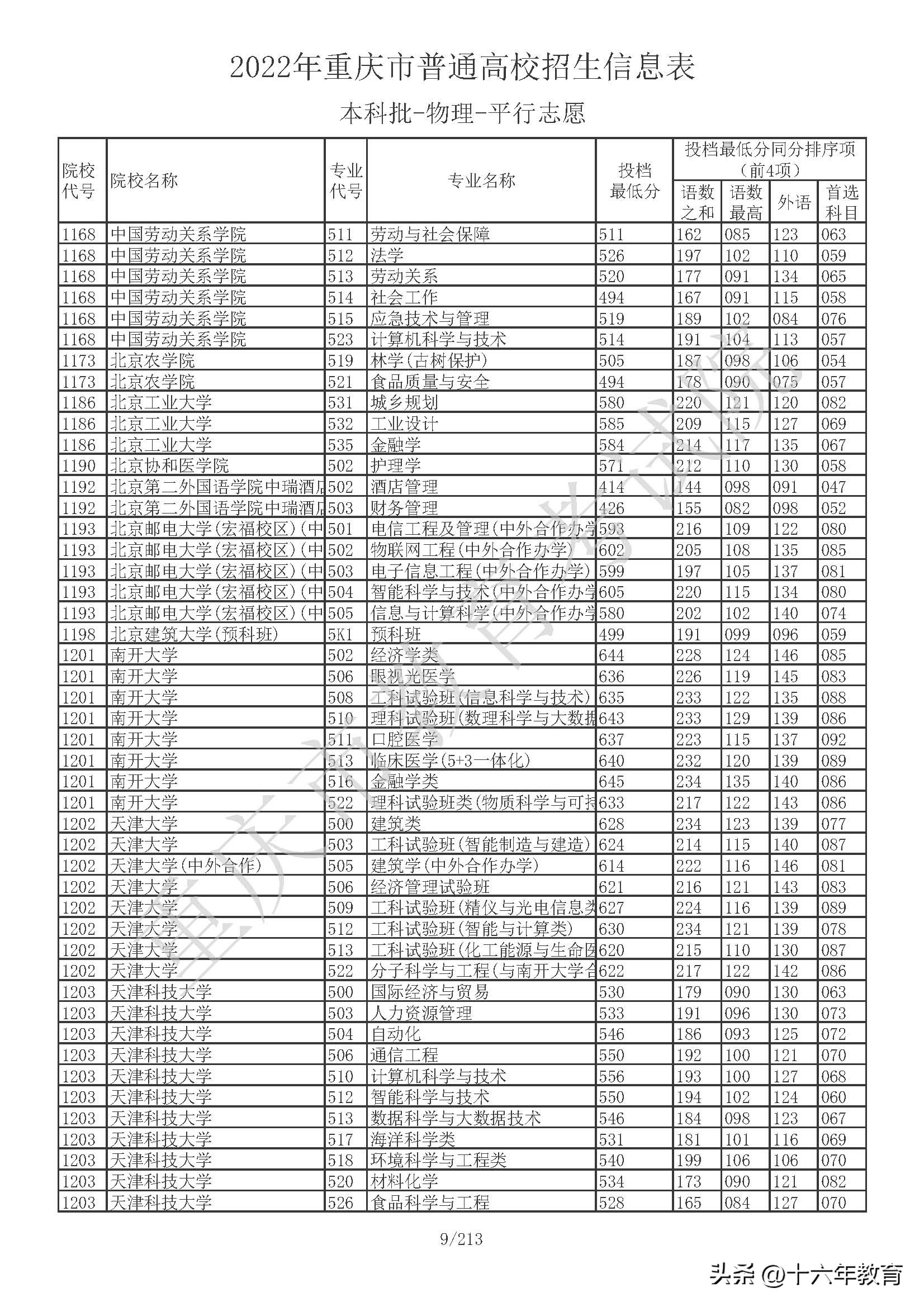 重庆本科院校投档线公布,重庆本科提前批在全国高校投档线
