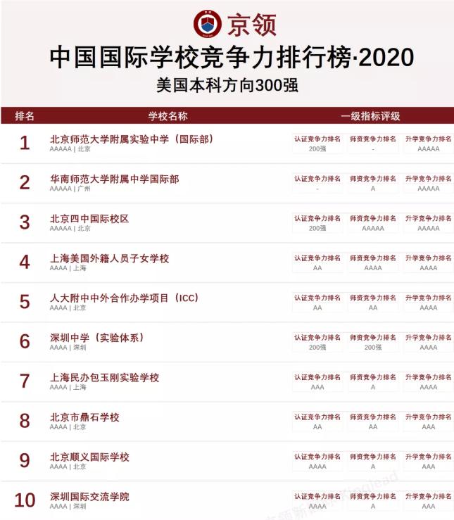 国际学校排名2024最新排名,2023中国国际学校竞争力排行榜