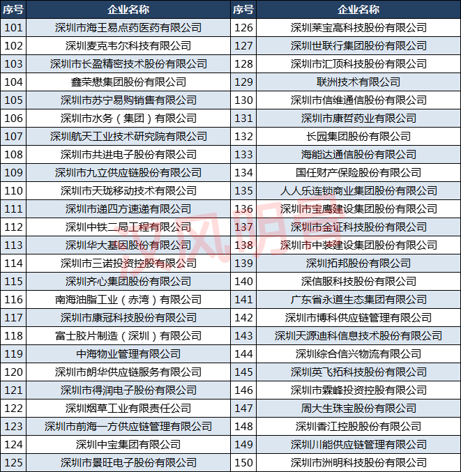 深圳500强企业名单排名,2022深圳500强企业