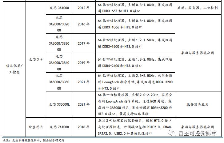国产六大cpu,国产六大cpu上市公司排名