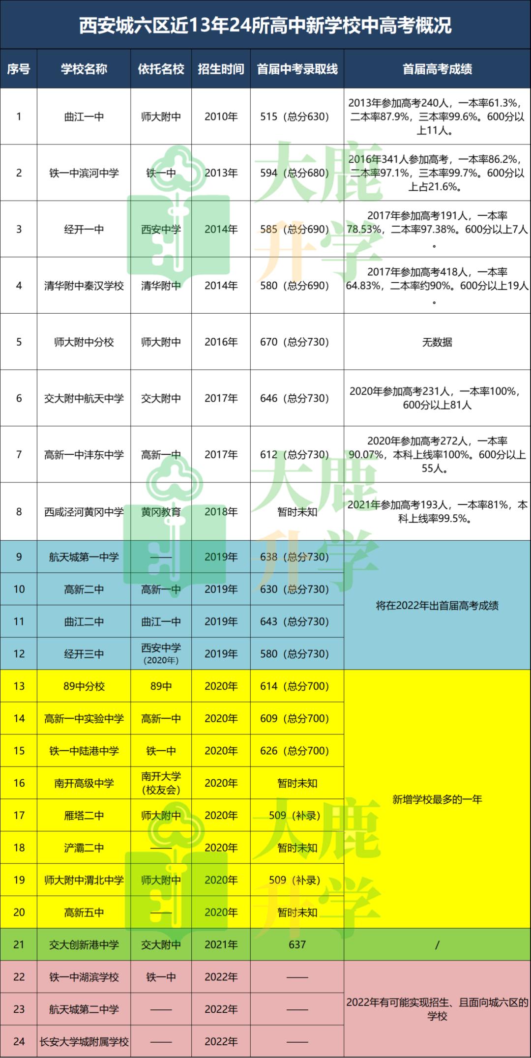 西安今年开了几所新高中,2025年西安增加了几所高中新学校