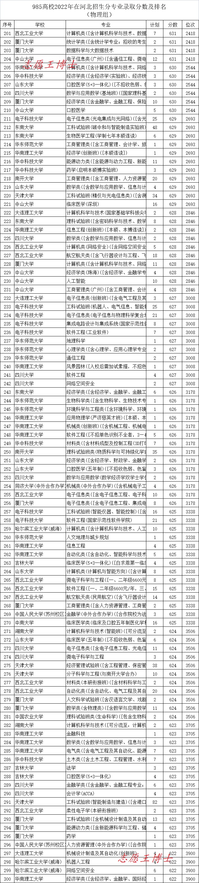 河北高考985录取率多少,2023河北高考985院校录取人数