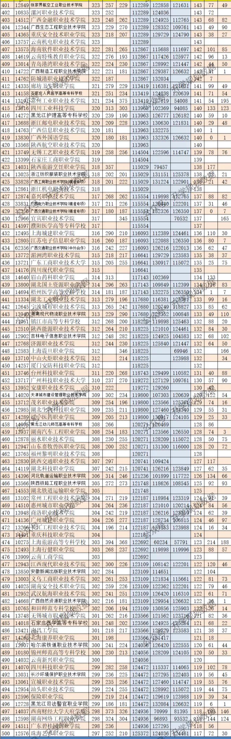 广西高考专科批分数线,2023高考广西专科院校分数预测