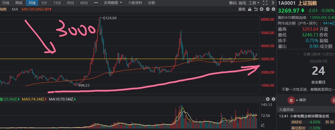 上证指数继续看涨,上证指数会持续上涨么