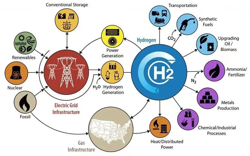 氢能未来应用,氢能储能新能源体系