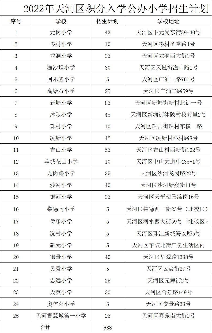 广州天河区积分入学要积多少分,2022天河积分入学入围分结果