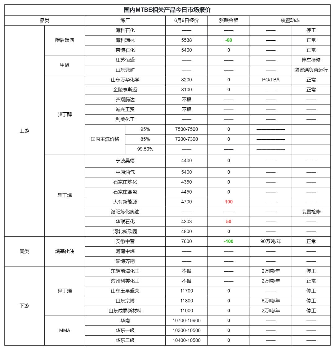 吉牛报价|国际原油收盘下跌，MTBE厂家持续出货不佳，有所累库