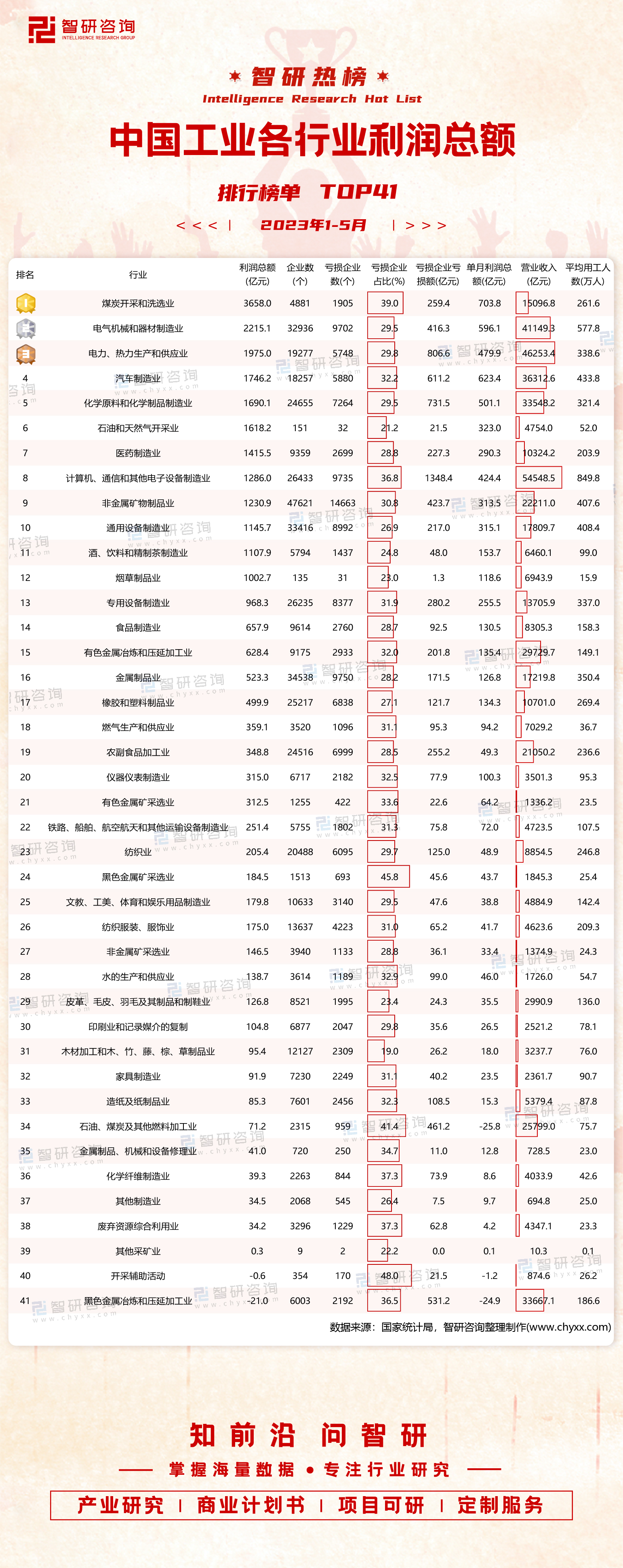 2023年1-5月工业利润各省排名,2023年1-2月工业利润排行